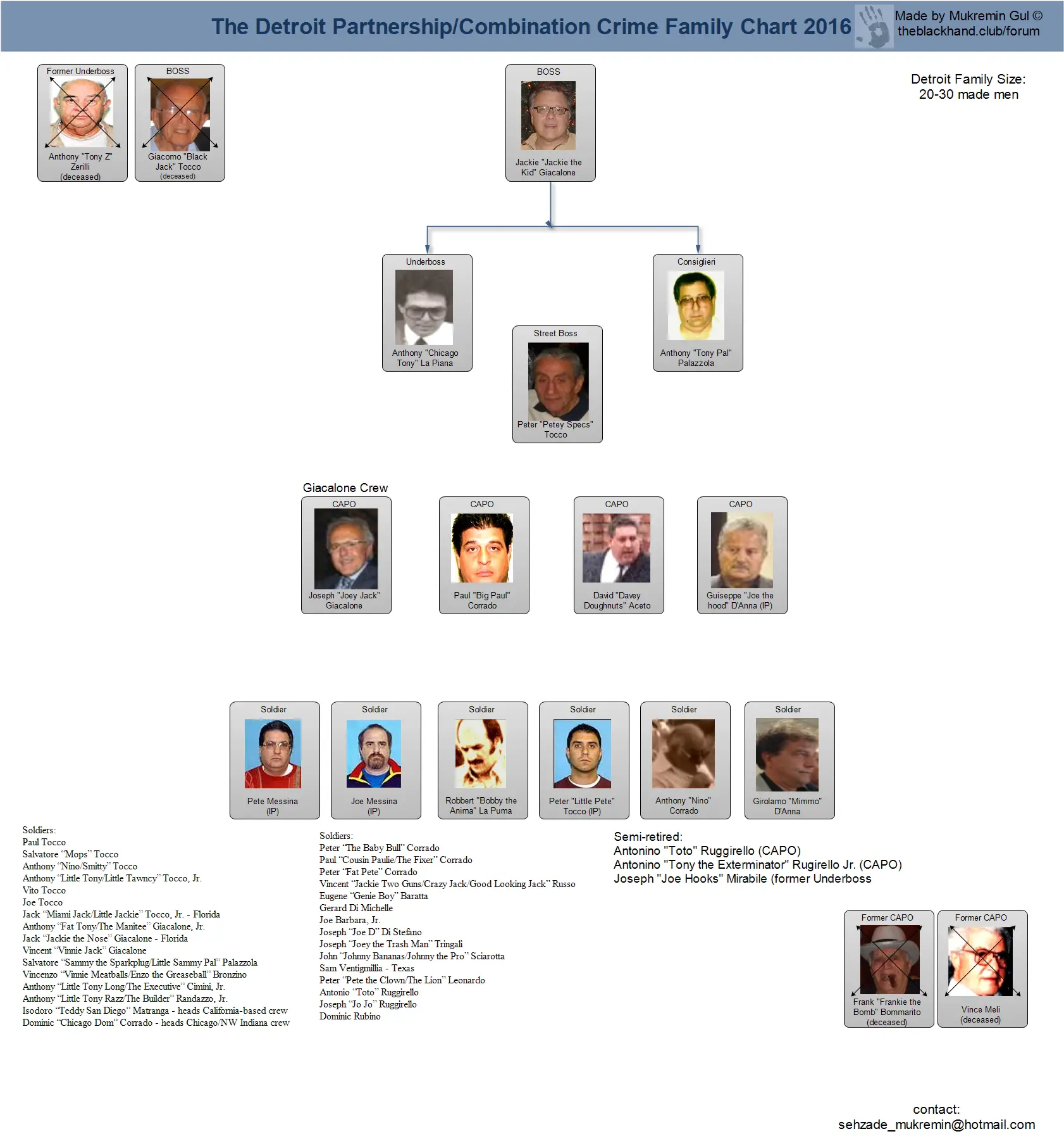 Colombo Family Chart