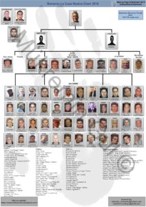 Mafia Family Leadership Charts | About The Mafia