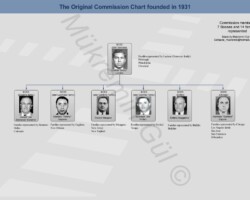 The Commission 1931